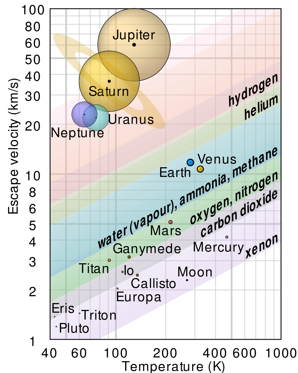 Escape velocity for planets in the Solar System